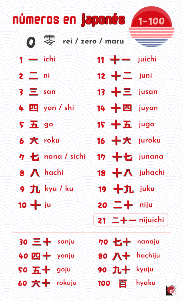 Poster showing numbers in Japanese from 0 to 100 in kanji writing and romaji pronunciation.